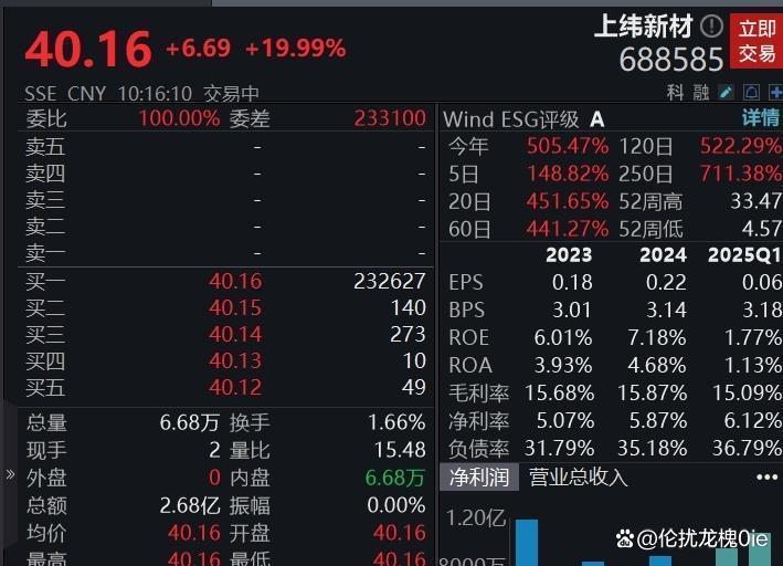 上纬新材成为2025年A股涨幅榜冠军