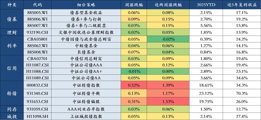 中证指数公司：将发布中证全债指数（全价）等15条债券全价指数