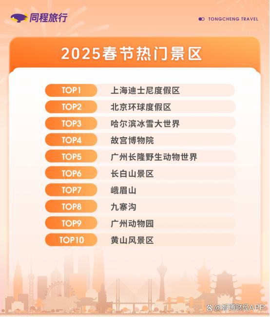 同程旅行:元旦假期首日国内酒店预订热度增长超3倍