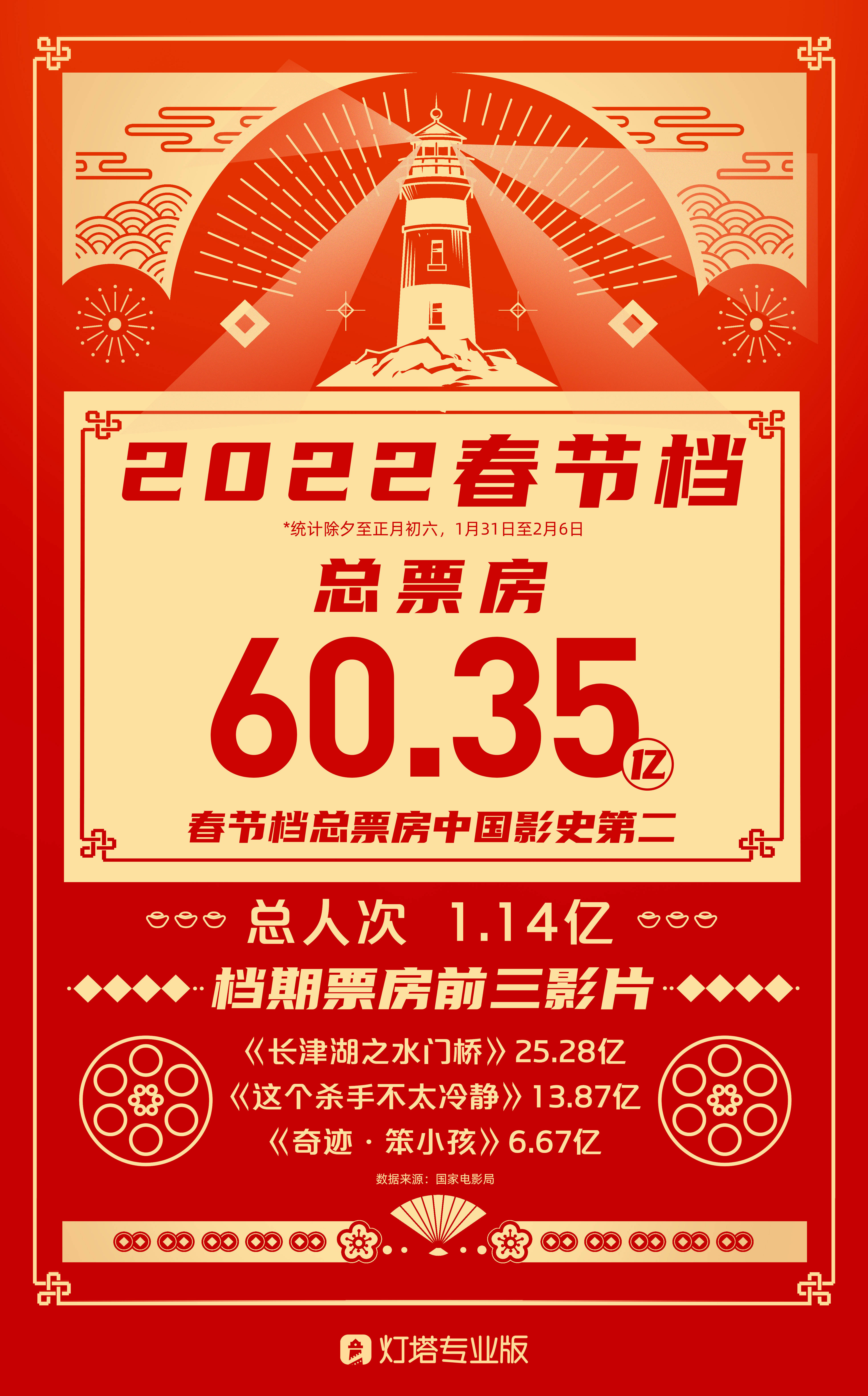 总票房518.32亿元！