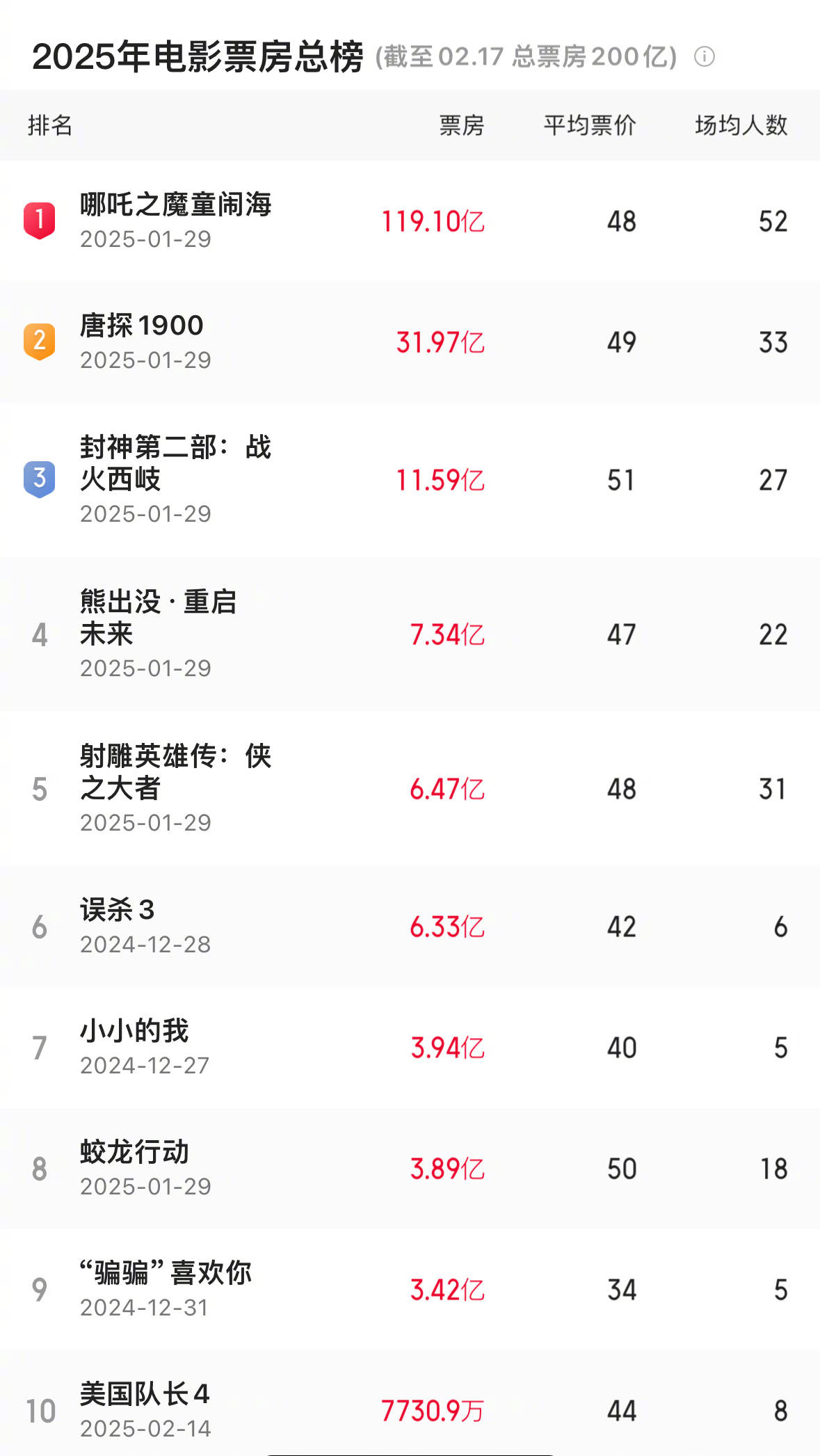 超518亿元！2025年电影总票房出炉