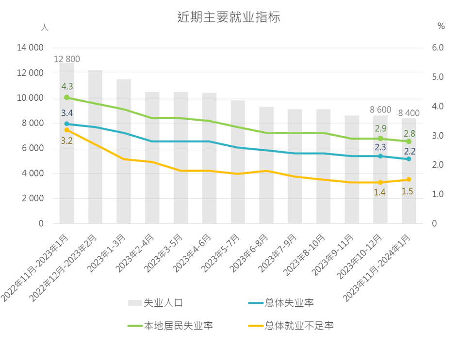 截至今年10月底波黑登记失业人数达31.55万,调查显示失业率呈下降趋势