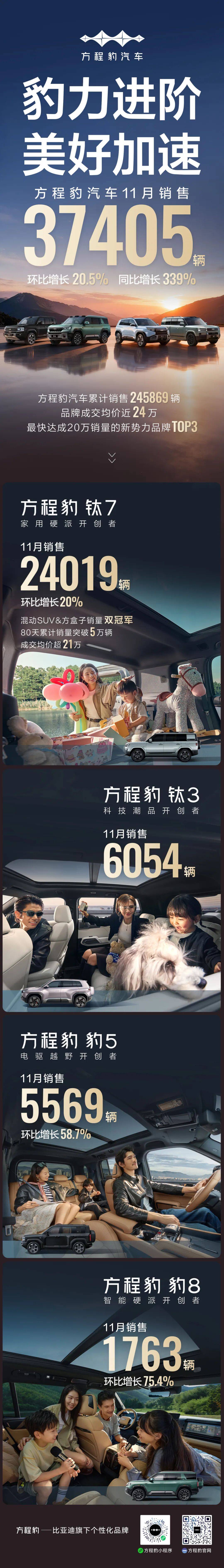 方程豹汽车：2025年12月销售50868辆 同比增长345.5%