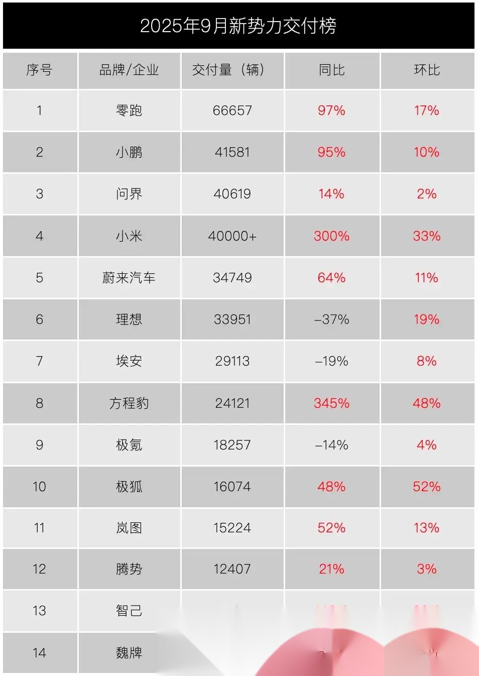 长安汽车：2025年销量291.3万辆 同比增长8.5%