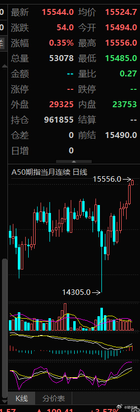 美股开盘：纳指涨1% 百度涨超10%