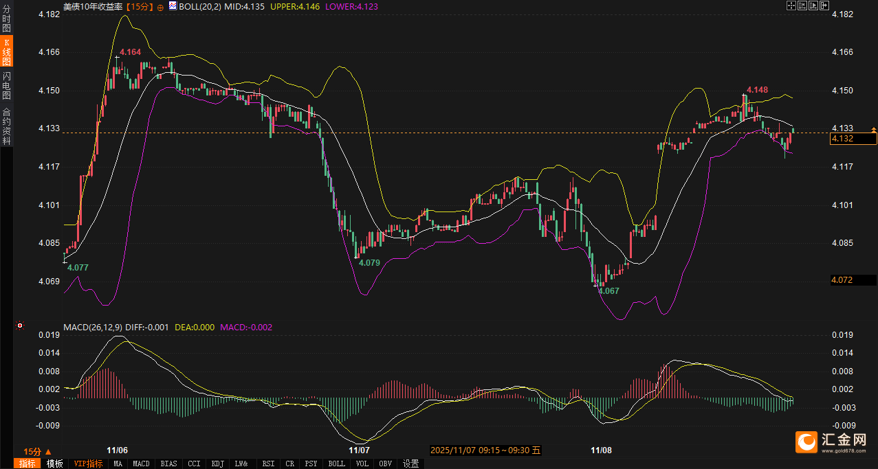 5年期美债收益率涨1.39个基点，报3.743%