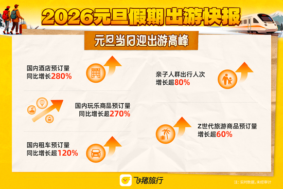 飞猪：元旦出游意愿提升 人均购买件数增长20%