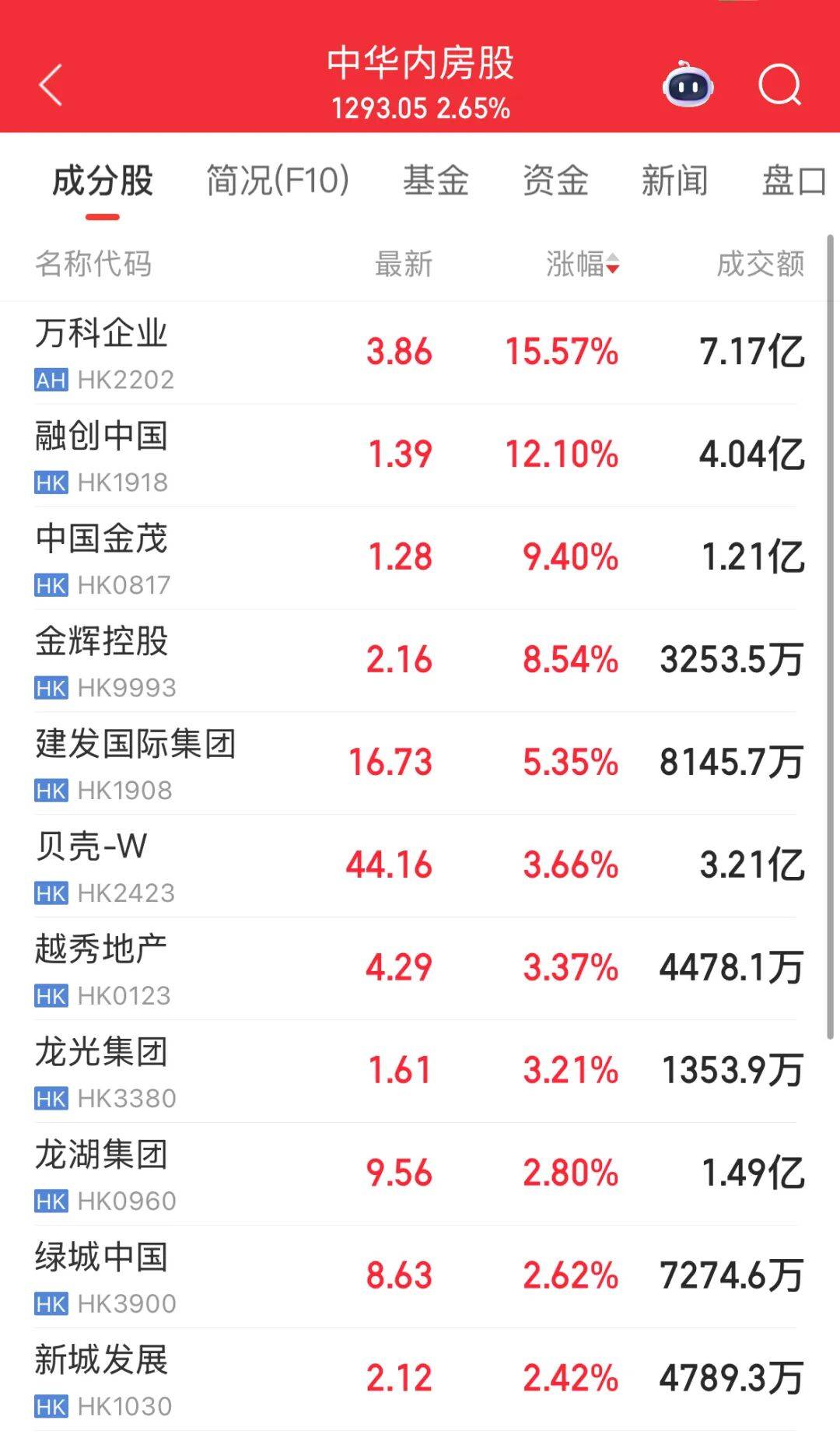 57亿债券展期失败后 万科2.5亿股权再遭冻结