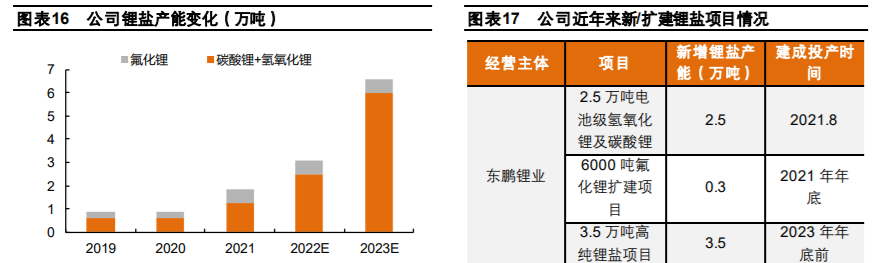 停产技改半年后 中矿资源3万吨高纯锂盐项目点火试运营