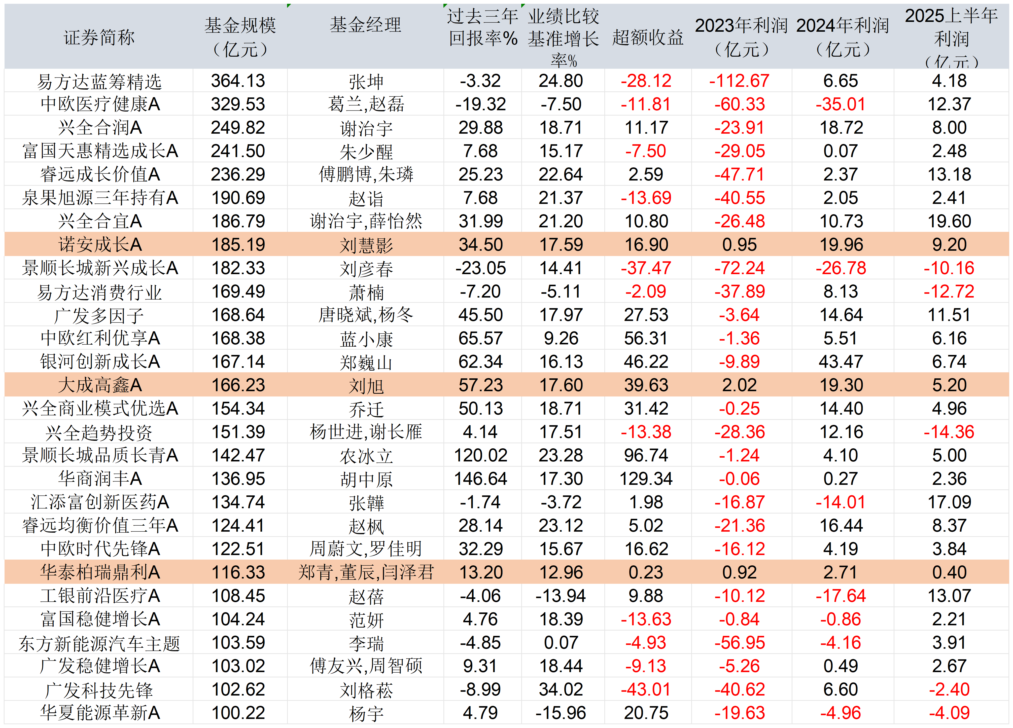成长风格有望继续跑赢价值 主动基金超额收益将继续扩大