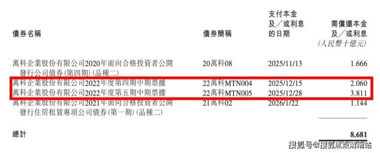 万科2027年到期美元债势创2个月最大涨幅