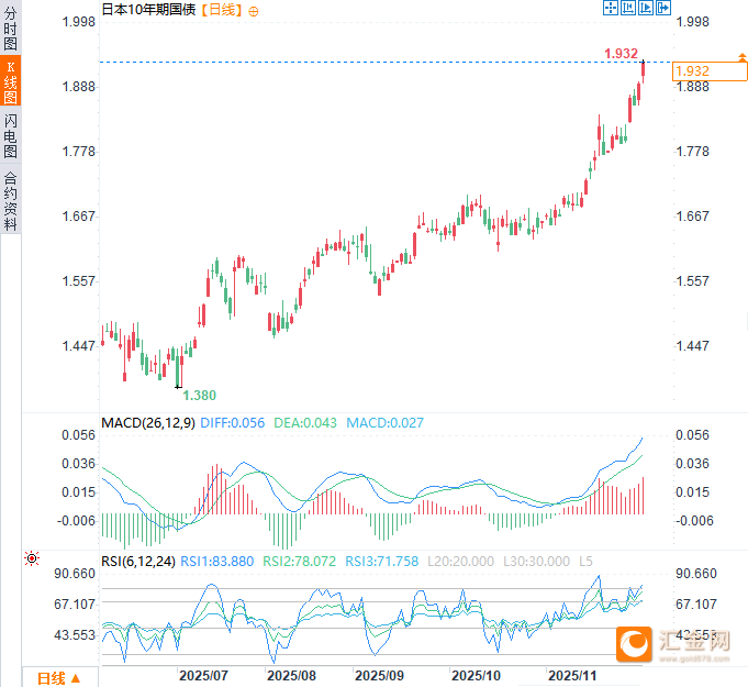 日本10年期国债收益率创1999年2月以来新高