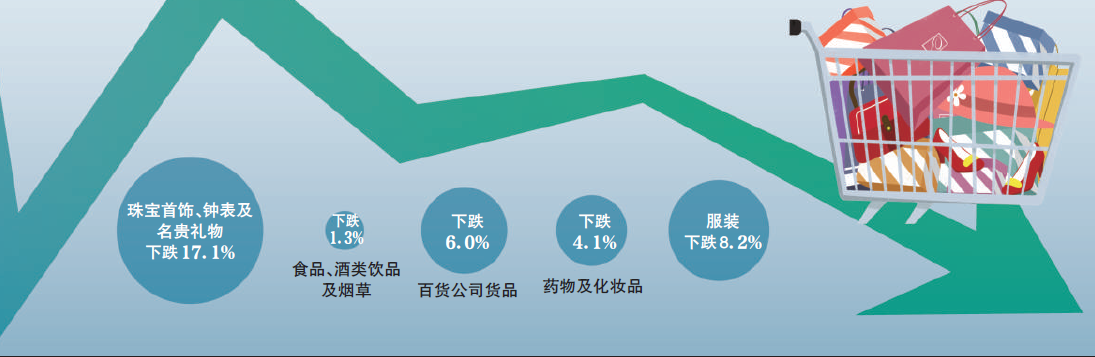韩国零售业明年增长预期降至0.6%