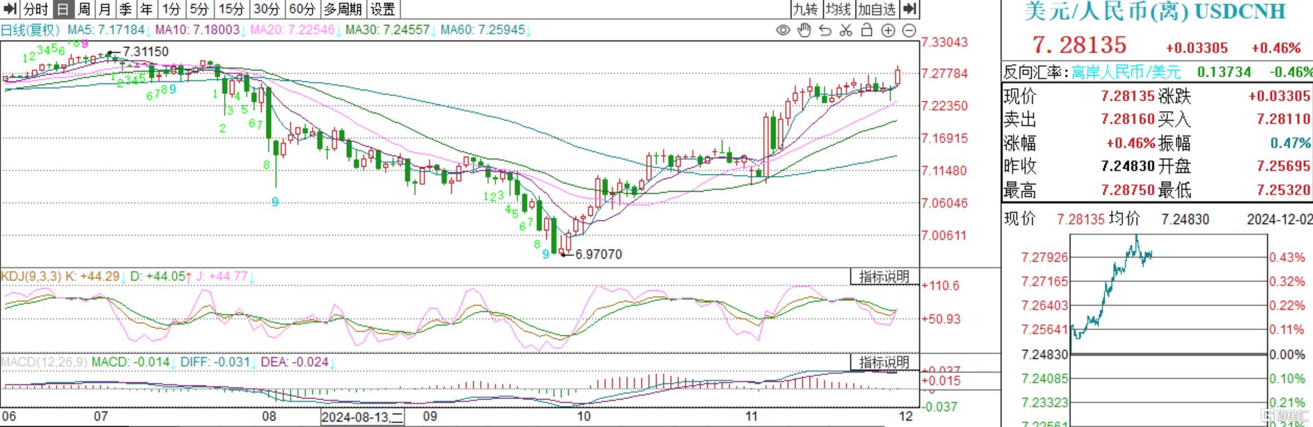 日本10年期国债收益率涨1.5个基点至2.130%，创1999年2月以来最高水平