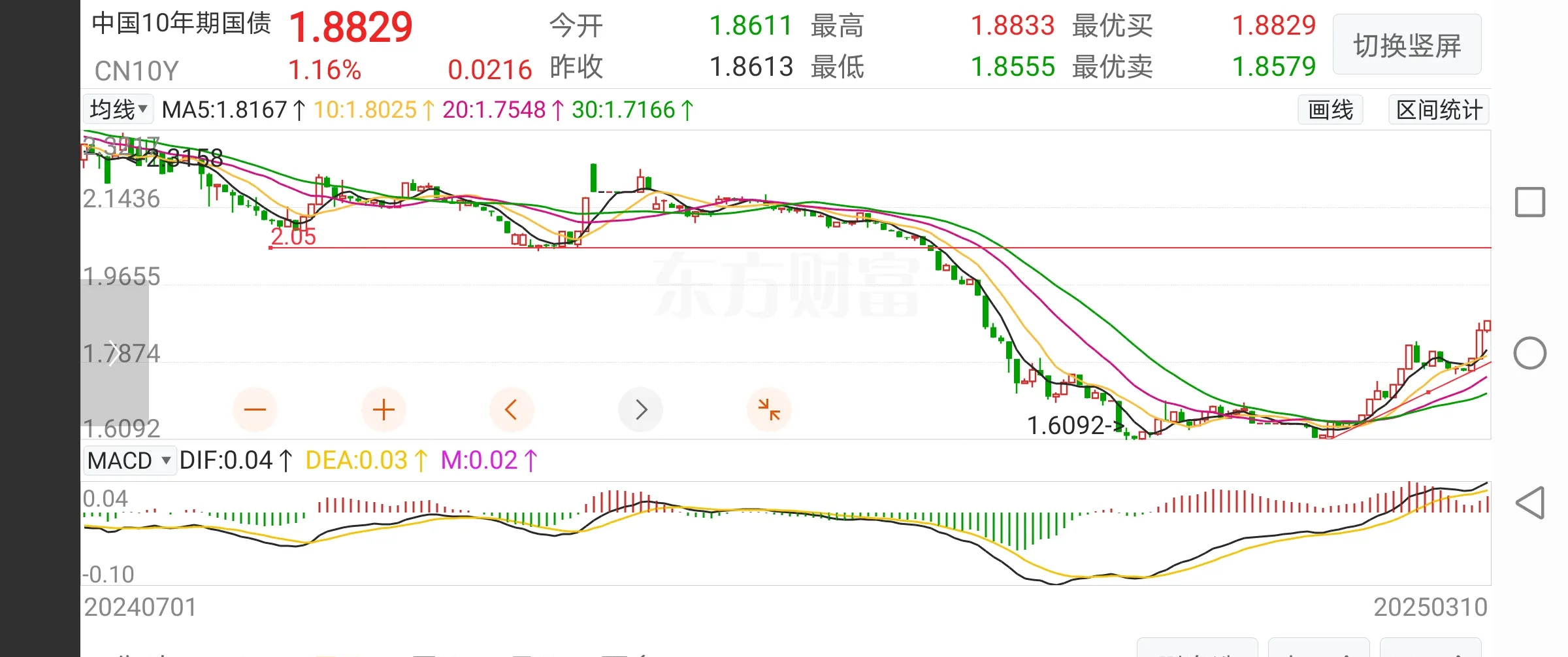 债市收盘| 债市剧烈调整 10年国债收益率上行超2BP至1.88%