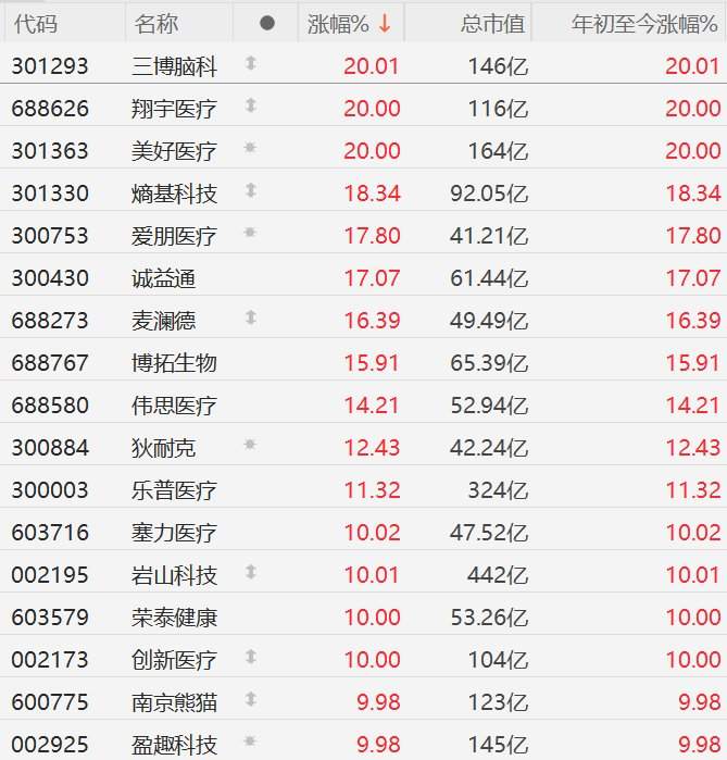 脑机接口概念飙涨，多家公司回应！上交所也出手