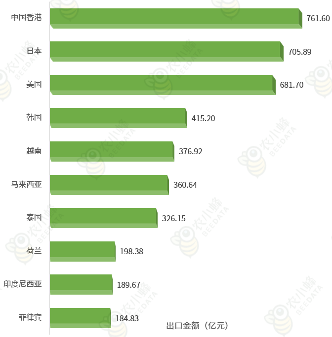 欧盟是巴西农产品重要出口市场