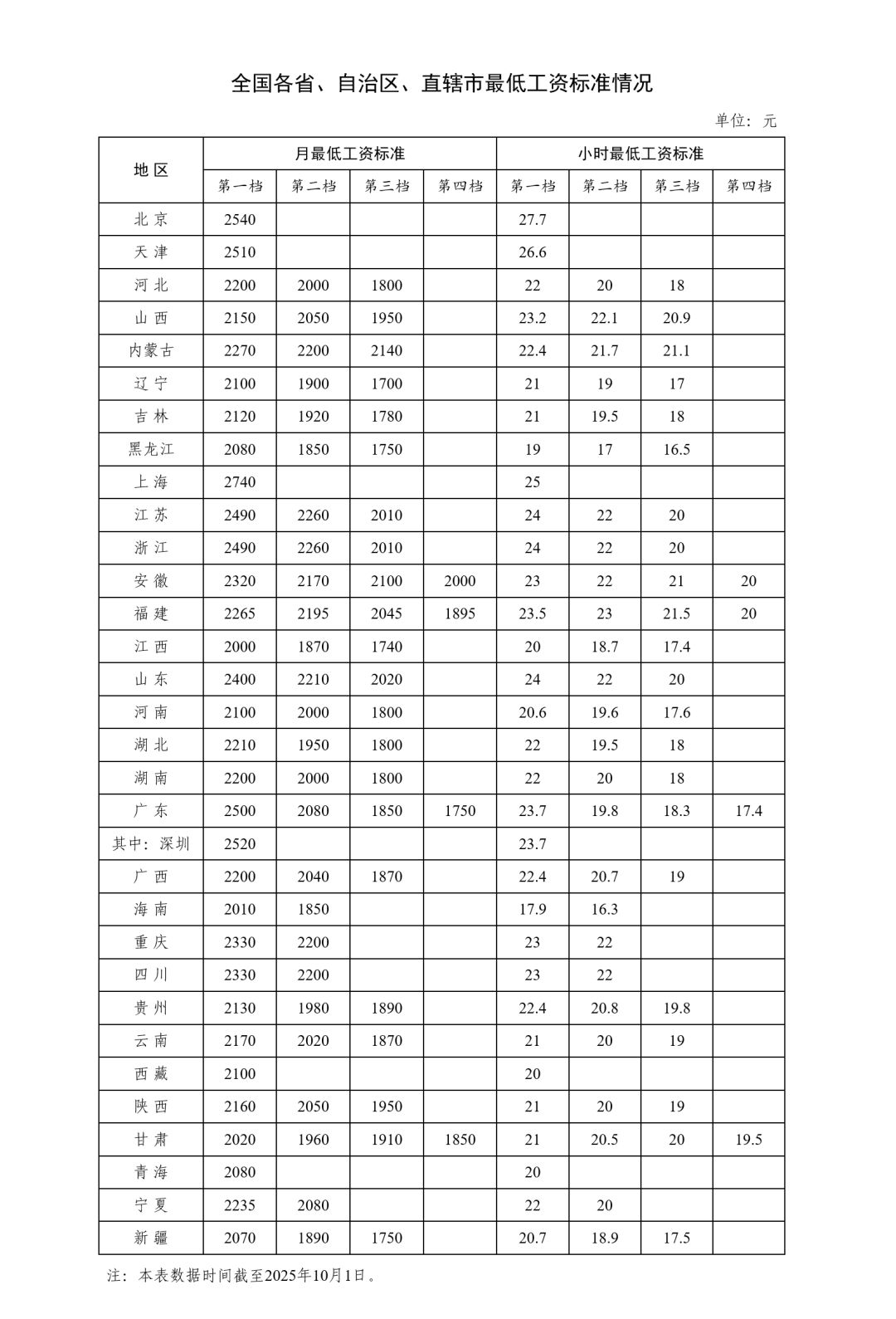 巴新最低工资标准上调