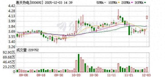 脑机接口板块再度高开 美好医疗20%涨停