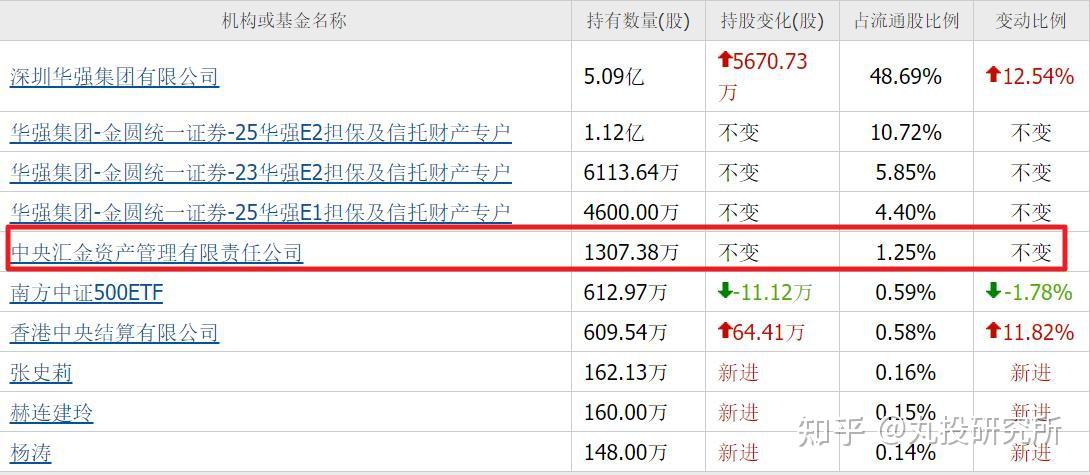社保基金去年四季度现身3只股前十大流通股东榜