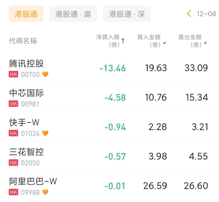 50家港股公司回购 腾讯控股回购6.36亿港元