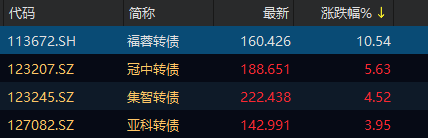 鼎龙转债一度大涨20%