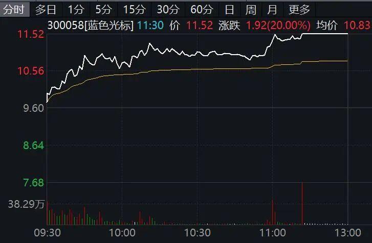 2分钟，直线涨停！临近午盘，这一板块突然爆发