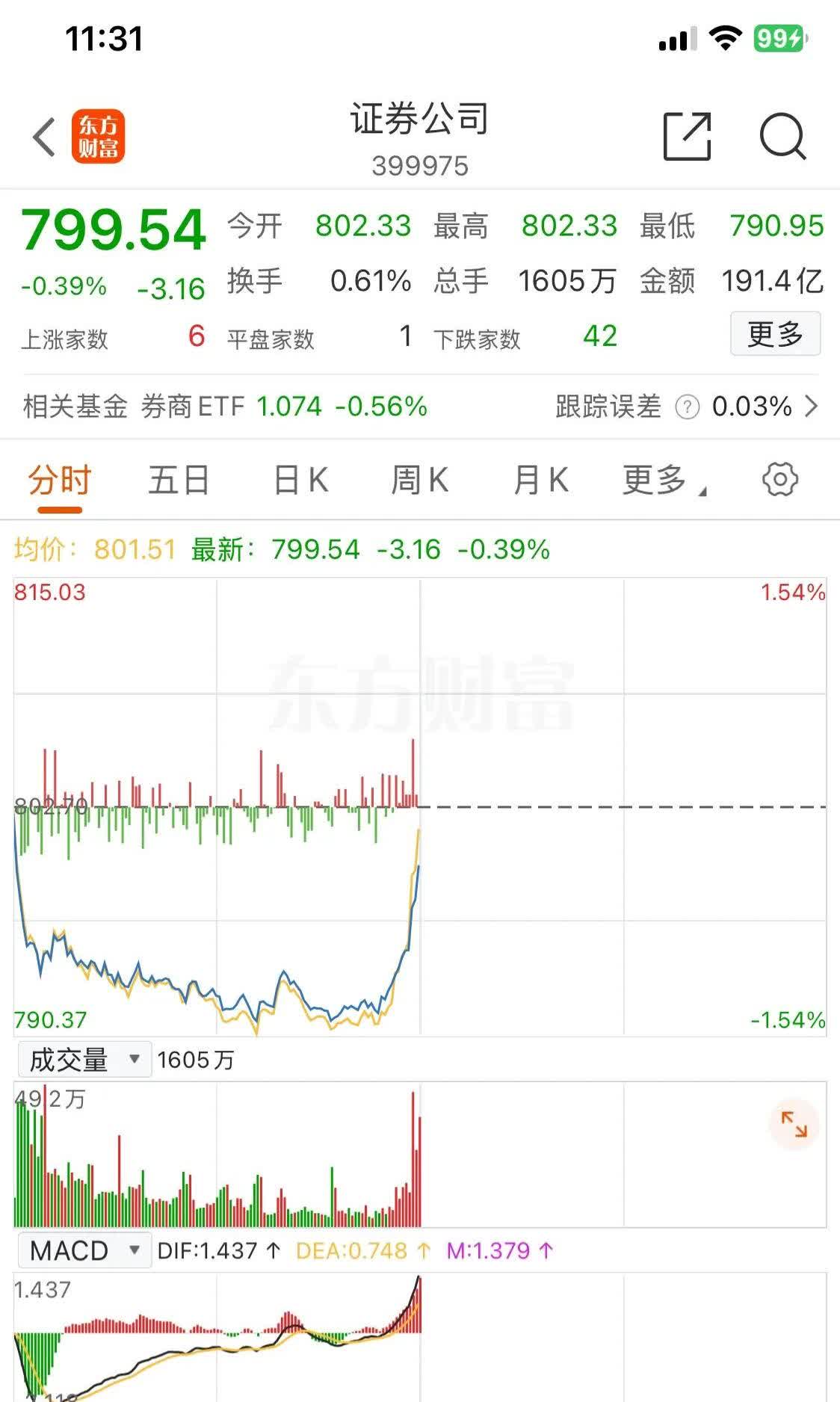 2分钟，直线涨停！临近午盘，这一板块突然爆发