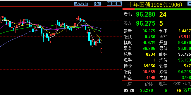国债期货集体低开