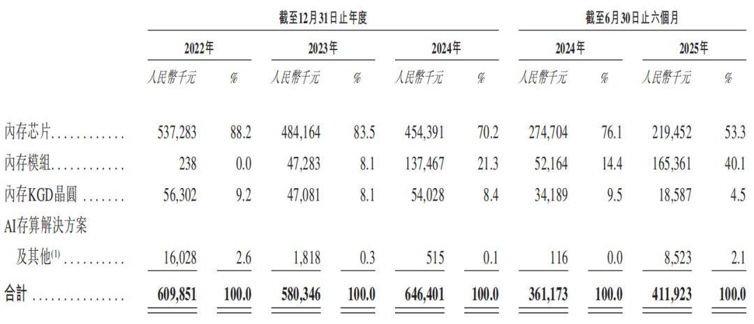 力积存储IPO：连亏多年，估值大涨前国资清仓退出，客户供应商集中度双高