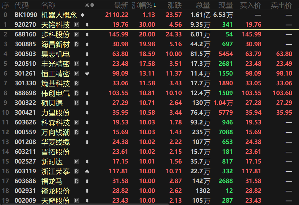今日98只个股涨停 主要集中在电子、机械设备等行业