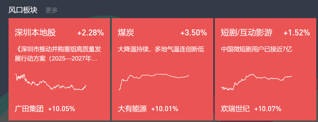收评:沪指震荡微涨,煤炭板块走高,存储芯片概念等活跃