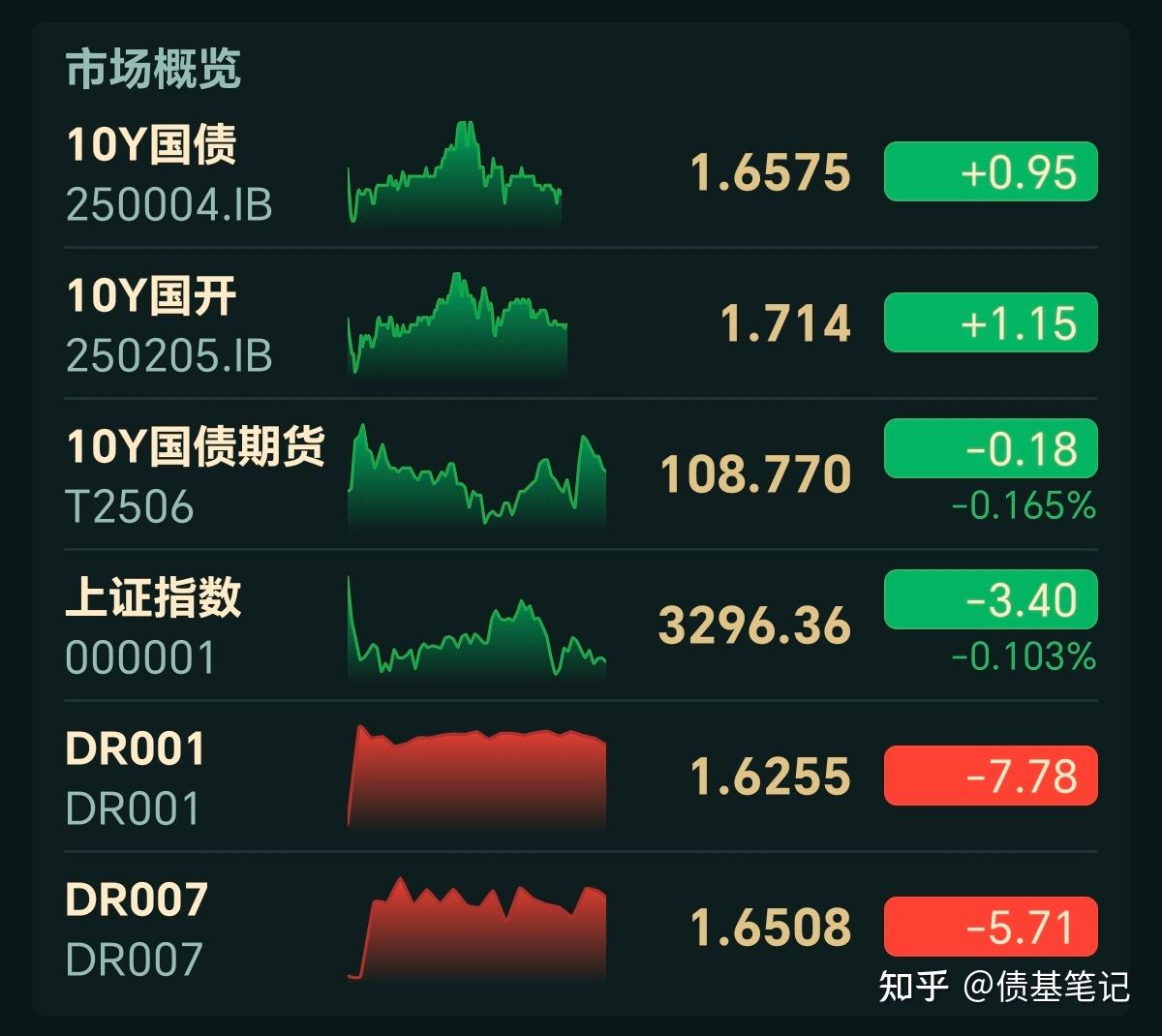 中证转债指数收涨0.3%，200只可转债收涨