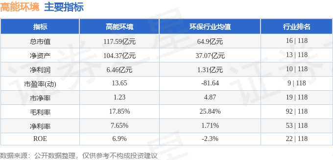高能环境：预计2025年净利润同比增长55.66%—86.79%