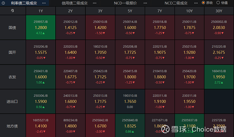 债市收盘|市场震荡走弱，30年期国债收益率上行超2bp