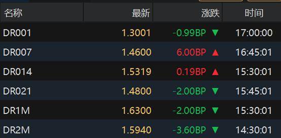 债市收盘|市场震荡走弱，30年期国债收益率上行超2bp