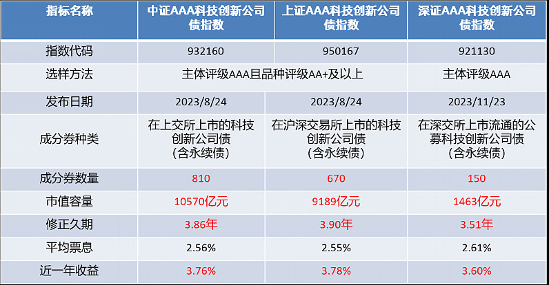 债市“科技板”要加力看未来看技术