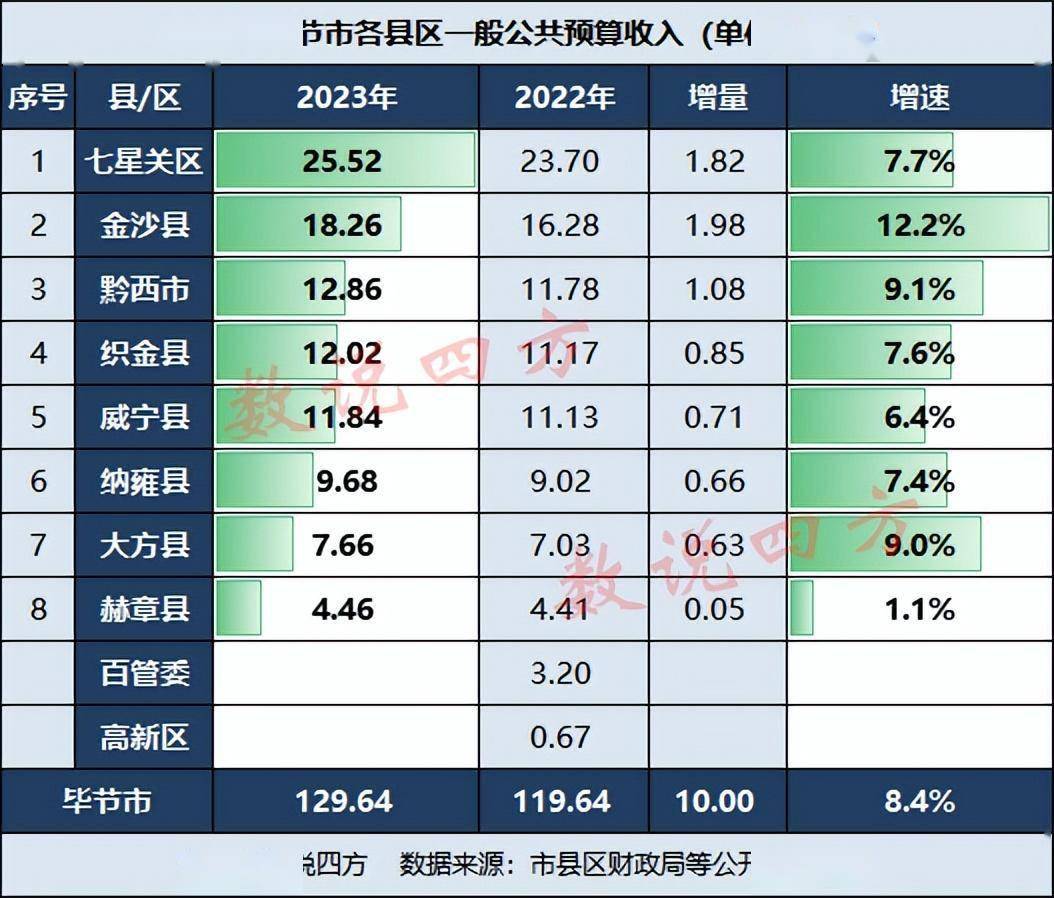 今年1-9月吉非税收入同比增长90%