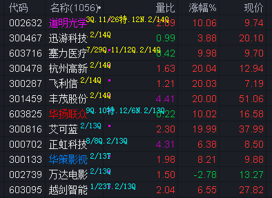塞力医疗录得4天3板