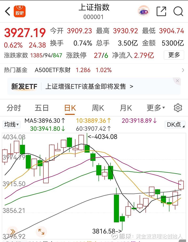 今日沪指涨0.09% 国防军工行业涨幅最大