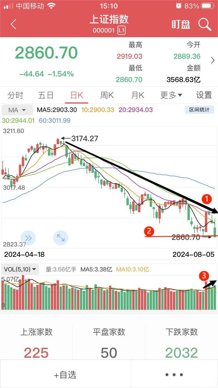 今日750只个股突破五日均线