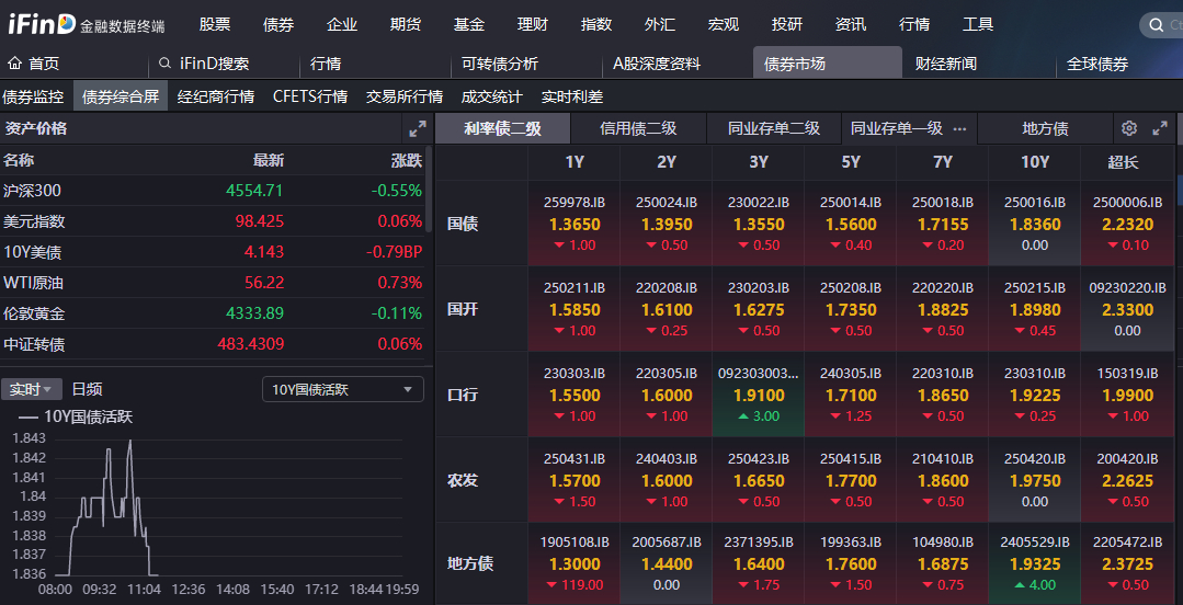 债市行情速递丨30年期国债期货主力合约收涨0.37%