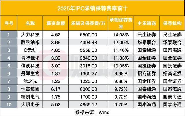 2025年股权融资潮起：规模反弹迎拐点，券商承销新局显现