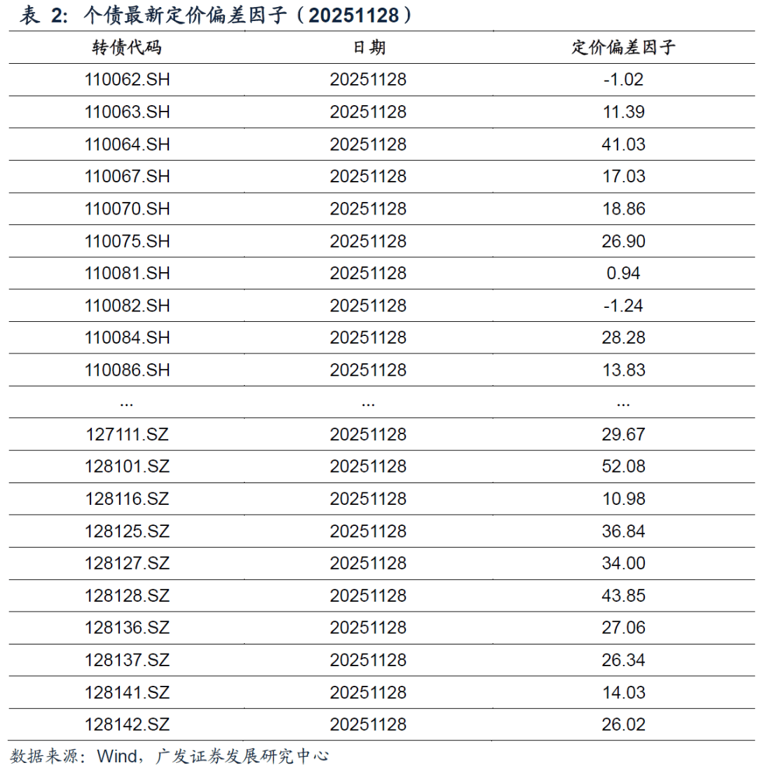 中证转债指数收涨0.39%,251只可转债收涨
