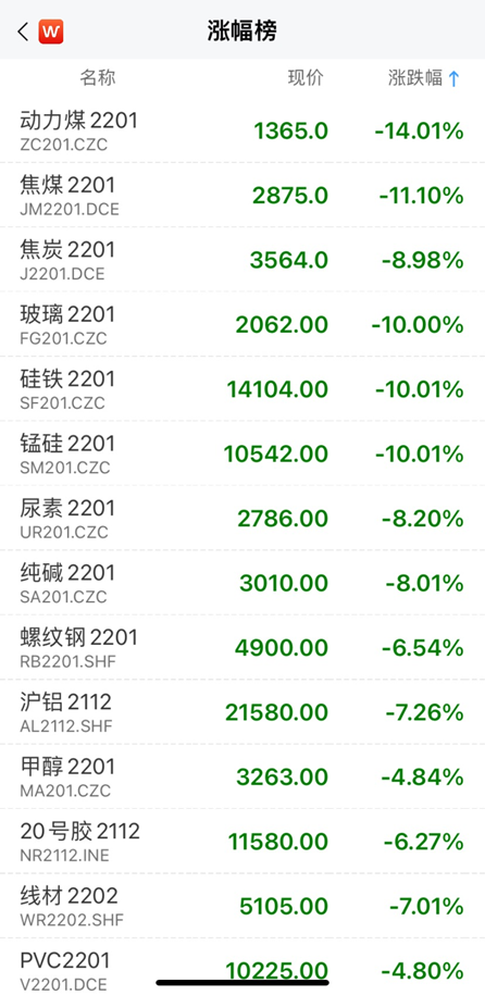郑商所：动力煤期货2701合约交易保证金标准为50% 涨跌停板幅度为10%