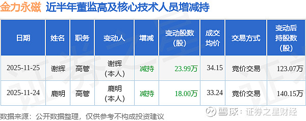 金力永磁：预计2025年净利润6.60亿元~7.60亿元 同比增127.00%~161.00%