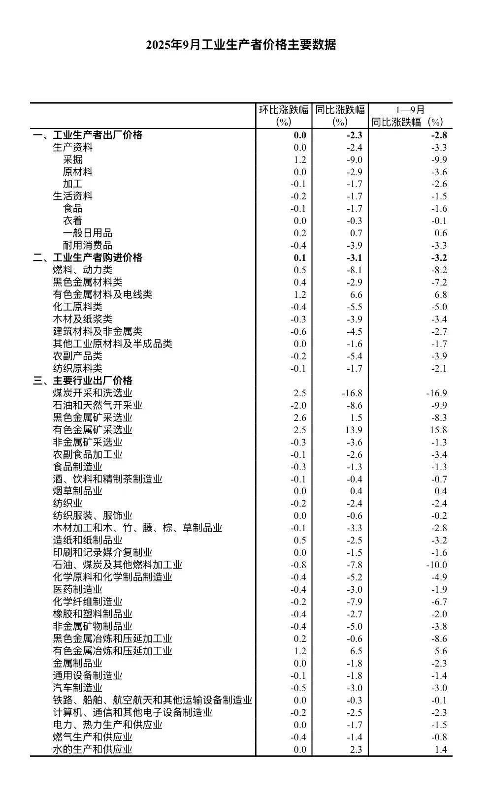 今日看点｜2025年12月CPI、PPI数据将公布