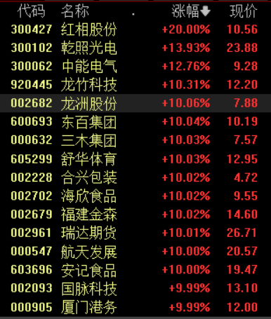 多元金融板块盘初冲高 鲁信创投四连板