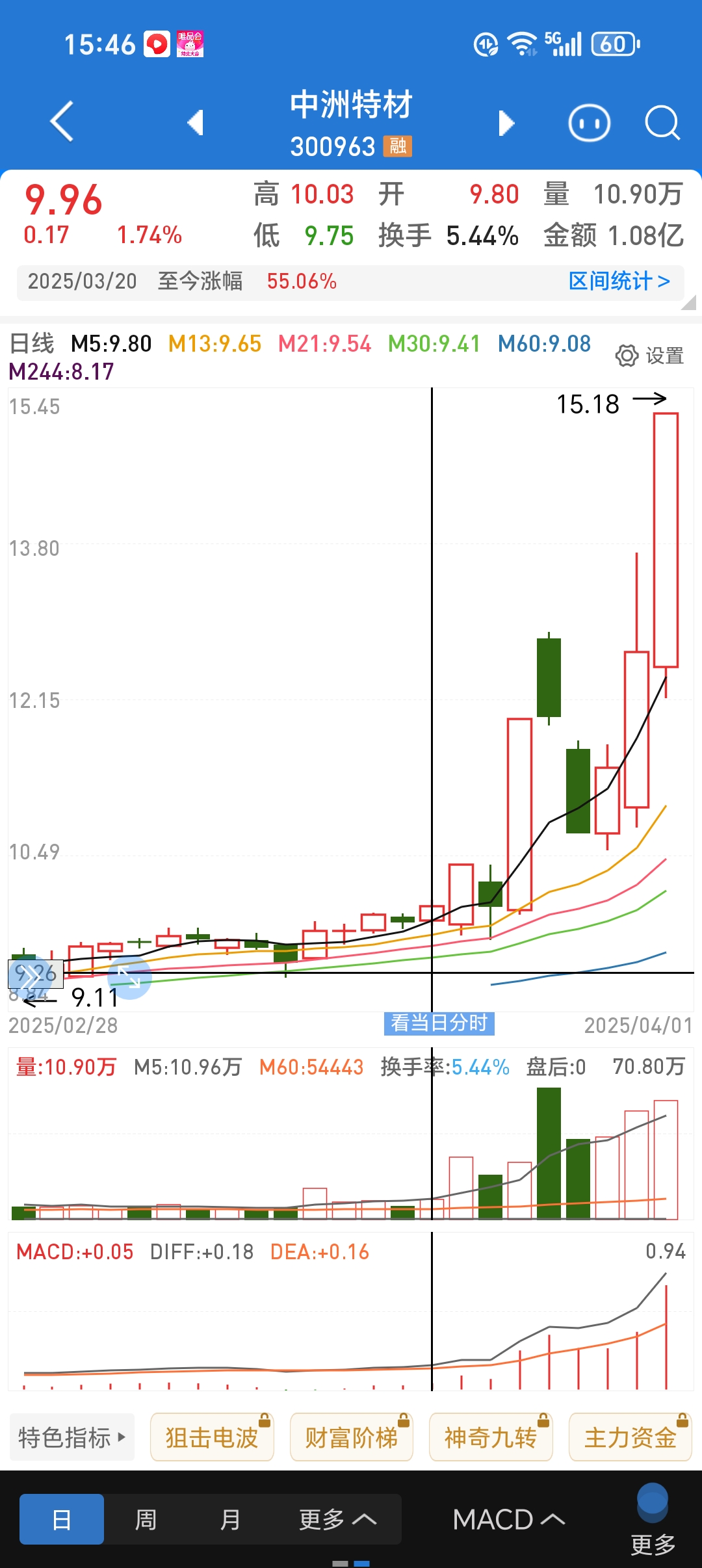 中证转债指数高开0.05%
