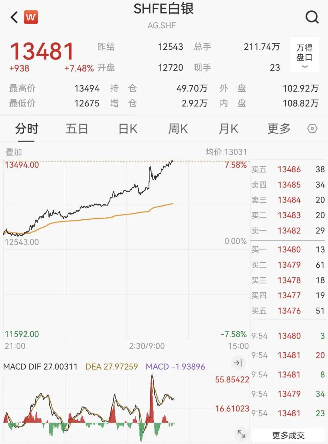 万科债涨幅扩大，“22万科06”涨超7%